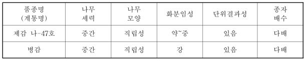 ‘미니향’ 주요 고유특성 (감귤연구소)