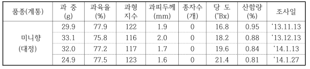 ‘미니향’의 과실특성(2013~2014, 대정)