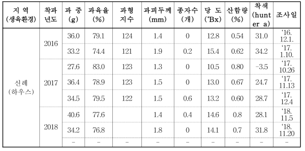 신례지역(시설) ‘미니향’ 연도별 주요 과실 특성