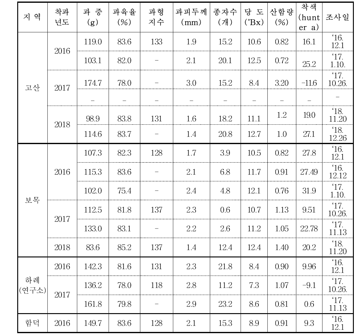 지역별 ‘신예감’ 노지재배 주요 과실 특성