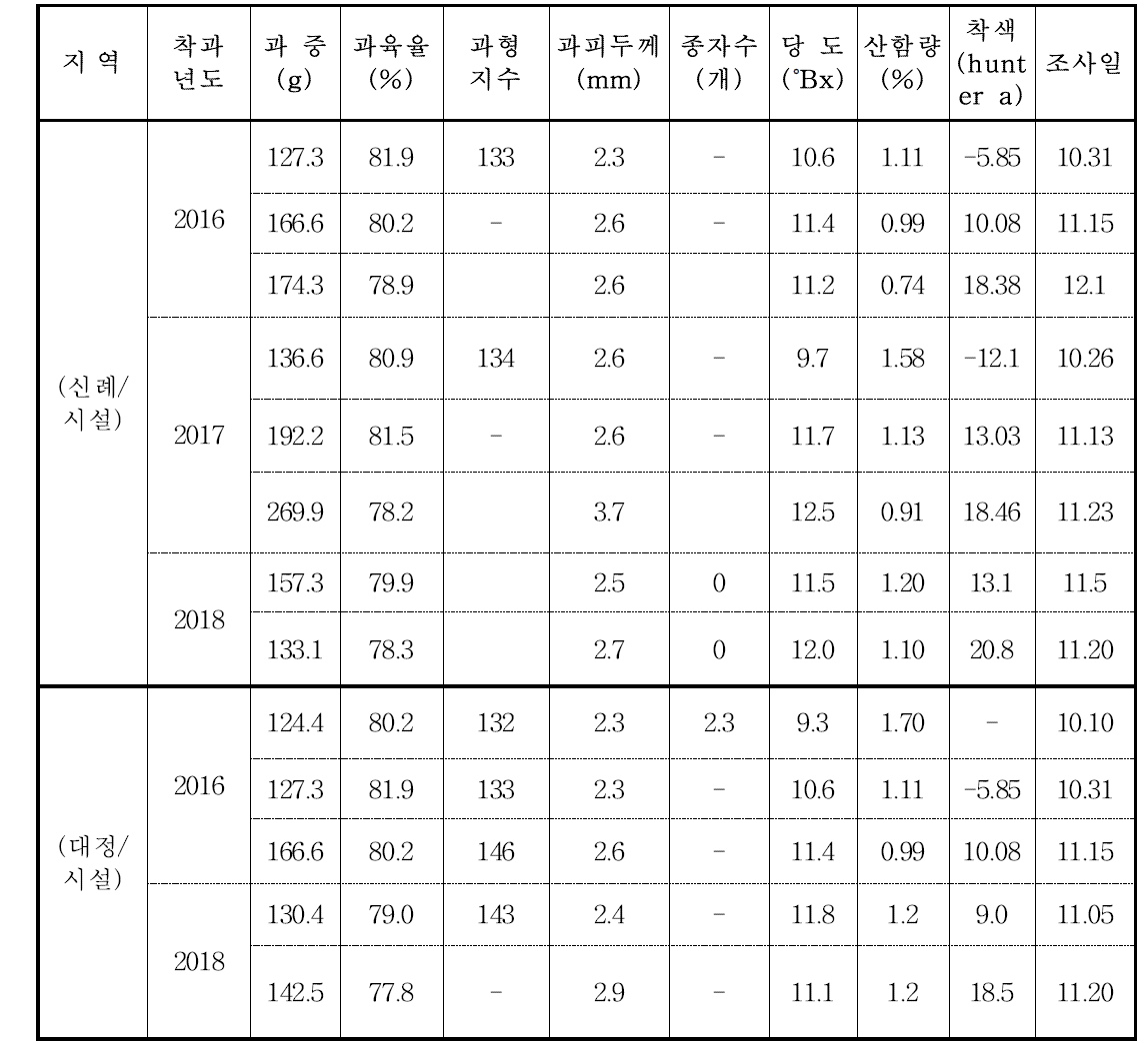 윈터프린스 지역별 주요 과실 특성