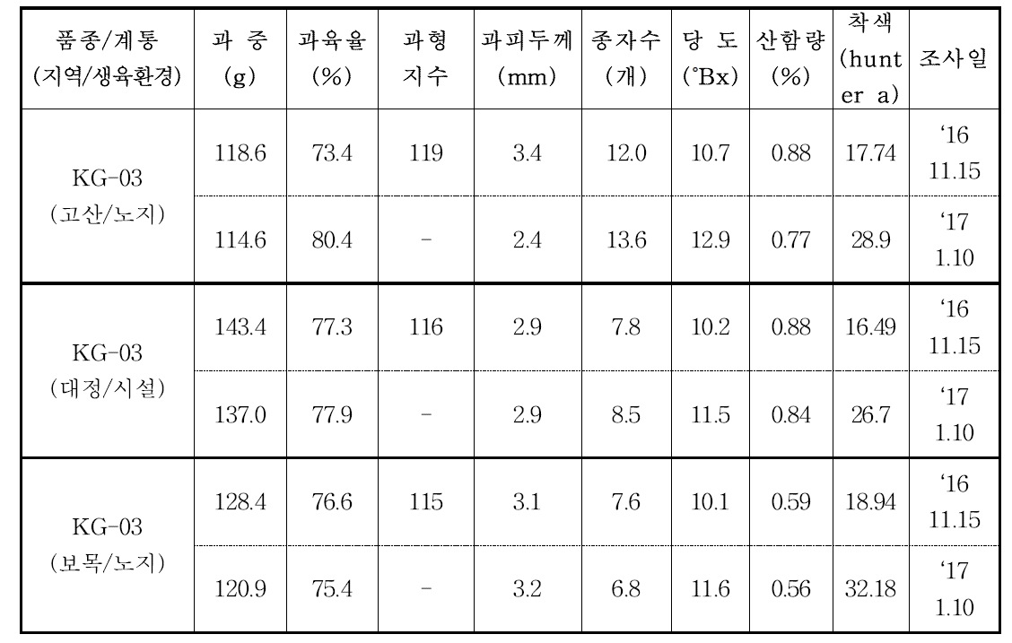 KG-03 주요 과실 특성