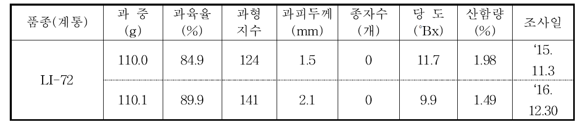 LI-72(2015-2016) 계통 주요 과실 특성