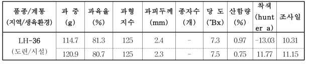 LH-36 계통 주요 과실 특성