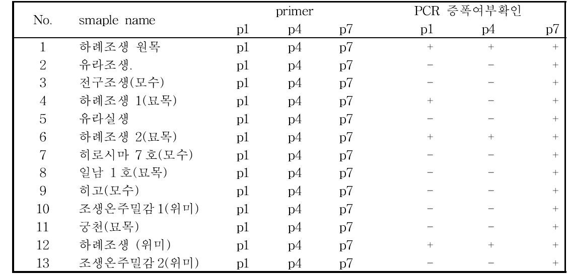 ‘하례조생’ 품종 판별 SNP 프라이머 2차 선발(그림 3)에 이용된 재료