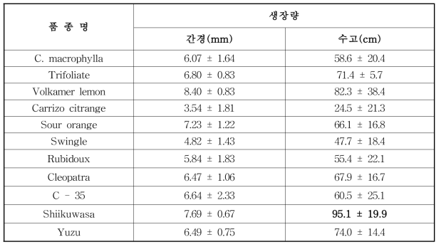 대목 자원별 접수 품종 접목 후 생육( 접수계통 : ‘세토카 주심배실생’)