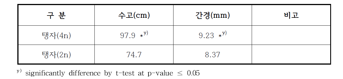 ‘하례조생’ 탱자 배수체별 접목 후 생육(2년차)