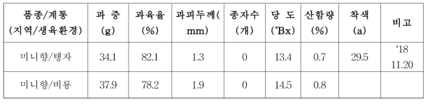 ‘미니향’ 대목별 과실 특성(1년생 식재 후 2년차 : 3년생)