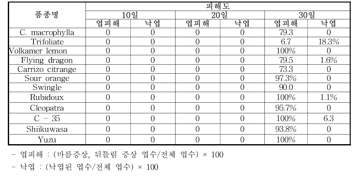 대목 자원별 시험계통 내건성 조사(1차, 2016)