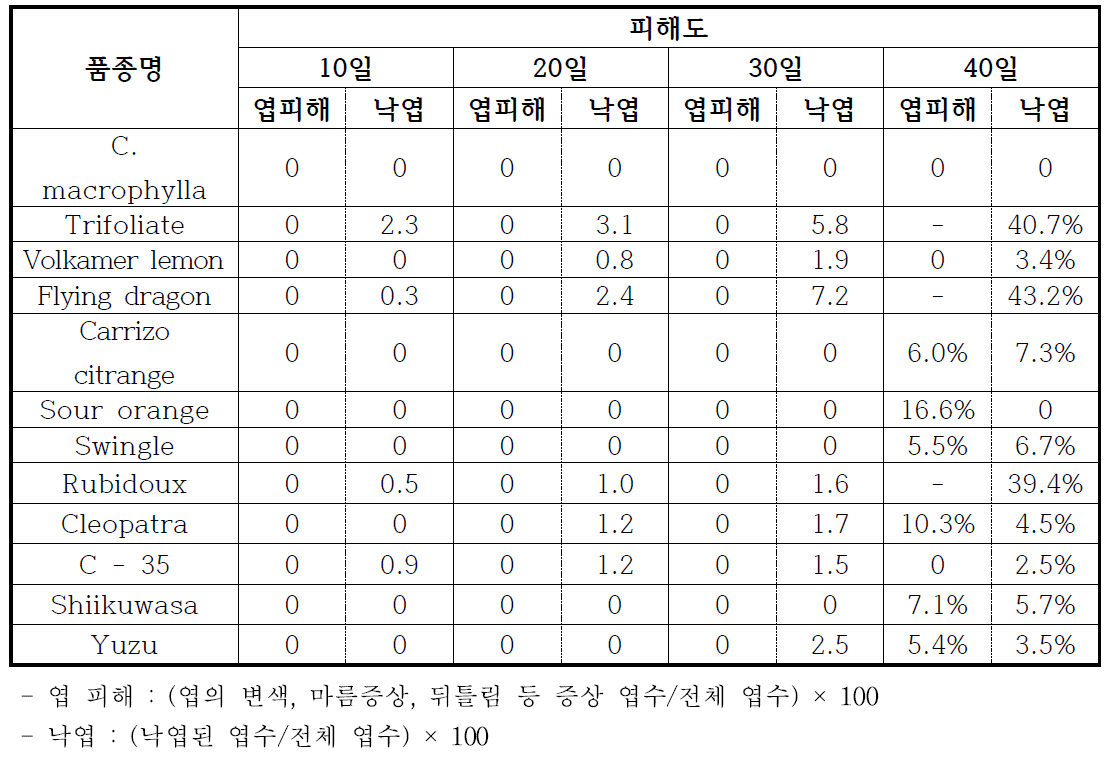 대목 자원별 시험계통 내습성 조사 (1차, 2016)