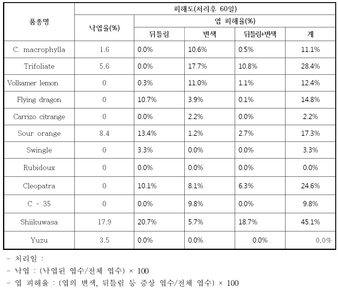 대목 자원별 시험계통 내습성 조사(2차, 2017)