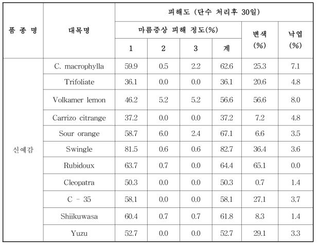 신예감 대목별 내건성 조사