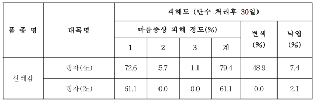 신예감 탱자 배수체별 내건성 조사