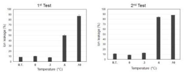 탱자 엽 저온 처리 후 Ion leakage 정도