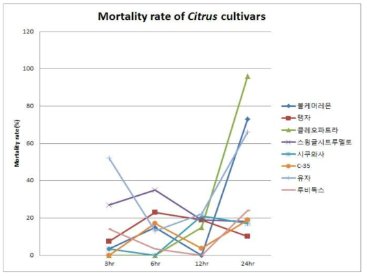 동해 처리시간에 따른 감귤 품종별 고사율
