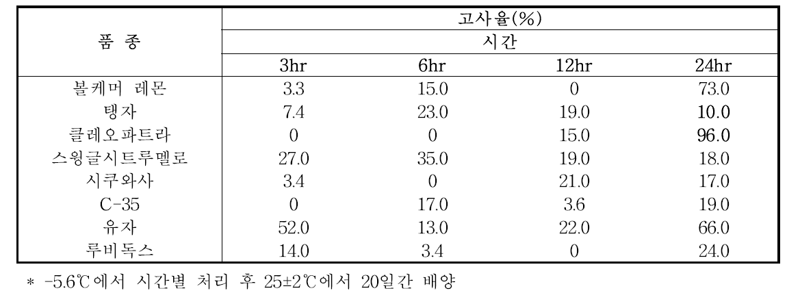 동해 처리시간에 따른 감귤 품종별 고사율.