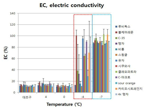 저온 처리온도에 따른 감귤 품종별 전기 전도도 값