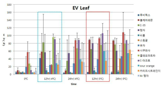 저온 처리 온도와 시간차에 따른 감귤류의 냉해 전기전도도(잎)