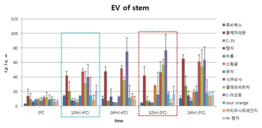 저온 처리 온도와 시간차에 따른 감귤류의 냉해 전기전도도(줄기)