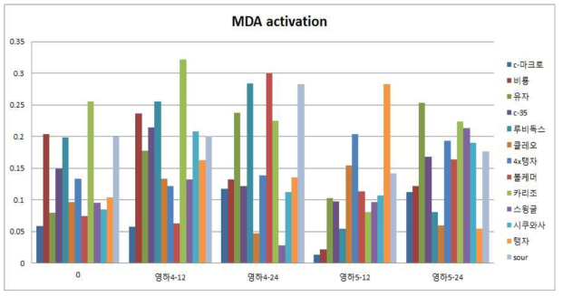 저온 처리 온도와 시간차에 따른 감귤류의 MDA 함량 분석(줄기)