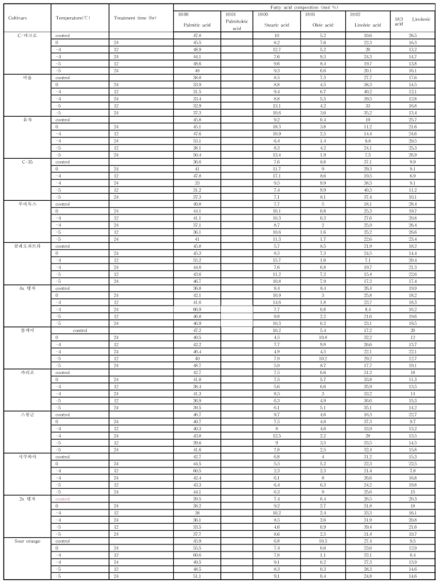 저온처리 온도와 시간차에 따른 감귤류 줄기 조직 지방산 함량 분석