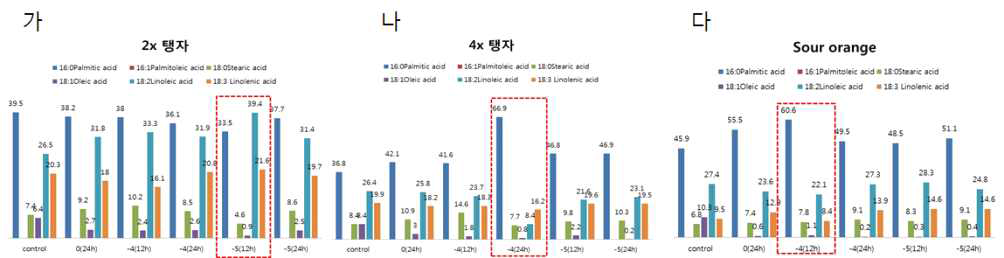 대목 자원별 저온처리에 따른 지방산 성분 변화 조사 가: 2배체 탱자, 나: 4배체 탱자, 다: sour orange