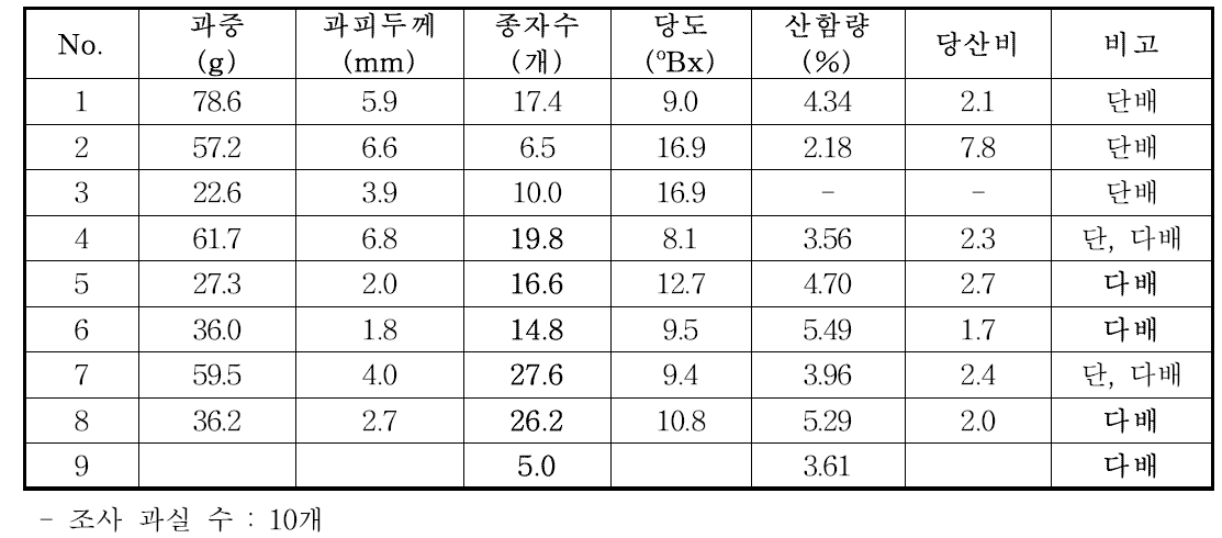 대목 교배실생 과실특성 및 단·다배성 여부