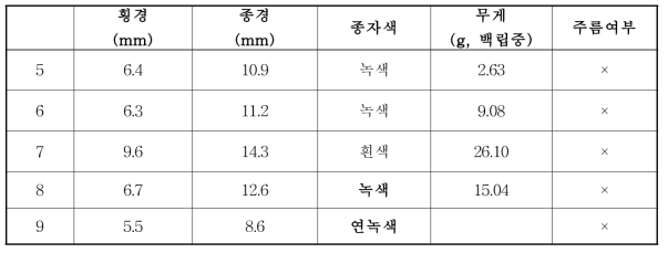 다배성 대목 교배실생 종자 특성