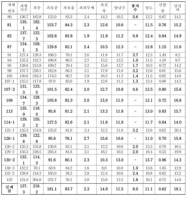 100Gy 방사선 조사 신예감 과실 특성 (신흥시험포, 17.01.12.)