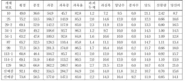 신예감 방사선 조사계통 과실특성조사 신흥시험포, 조사일 : 2018. 01. 15.
