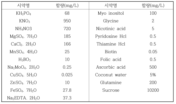 약배양 배지 조성