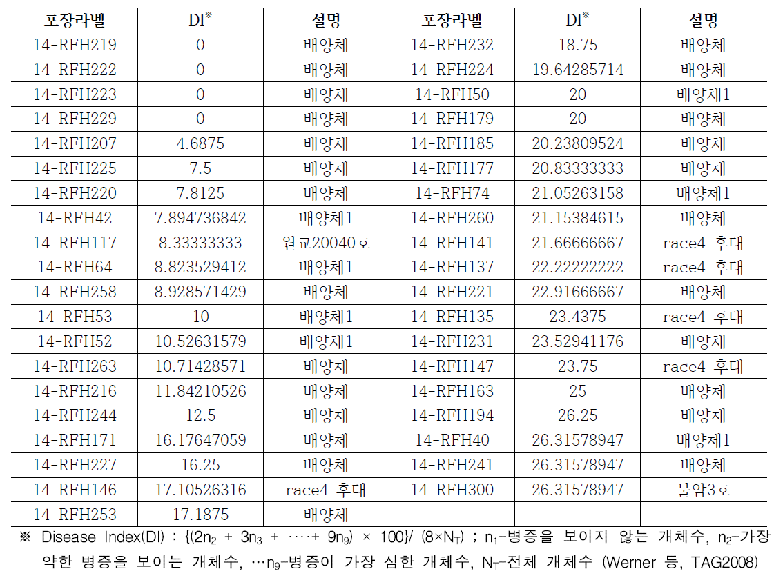 해남2(race4) 균주 접종 결과 저항성으로 선발된 자원의 Disease Index