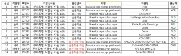 농업유전자원 센터 수집 자원 14점 목록