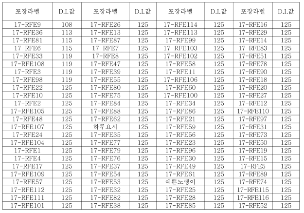 증식 계통 98점의 뿌리혹병 서산균주 접종 결과 (DI값 순)