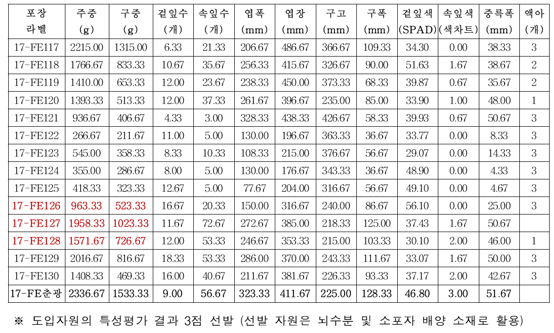 미국 도입 자원의 원예적 특성 검정 결과