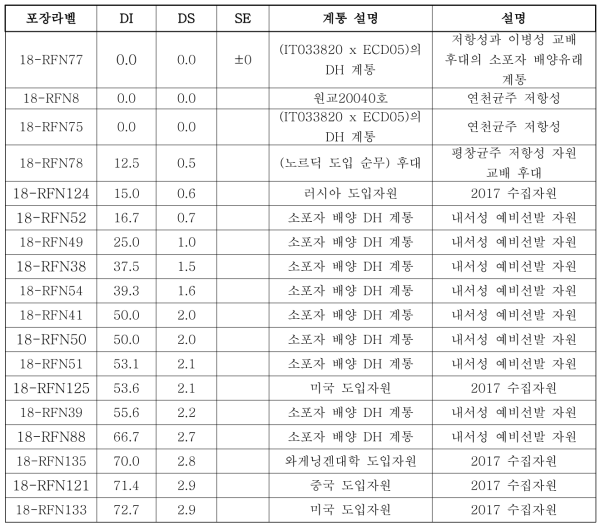 선발 및 수집자원 145점의 서산균주 접종 결과 선발된 18점 내역