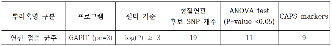 연천균주 접종 결과를 활용한 GWAS 분석으로 마커 후보 선발