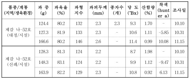 ‘제감 나-52호’의 지역별 과실 특성 (2016년)
