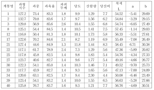 상야조생 × 병감 착과 계통 과실 특성 조사 (조사일 2015. 10. 14.)