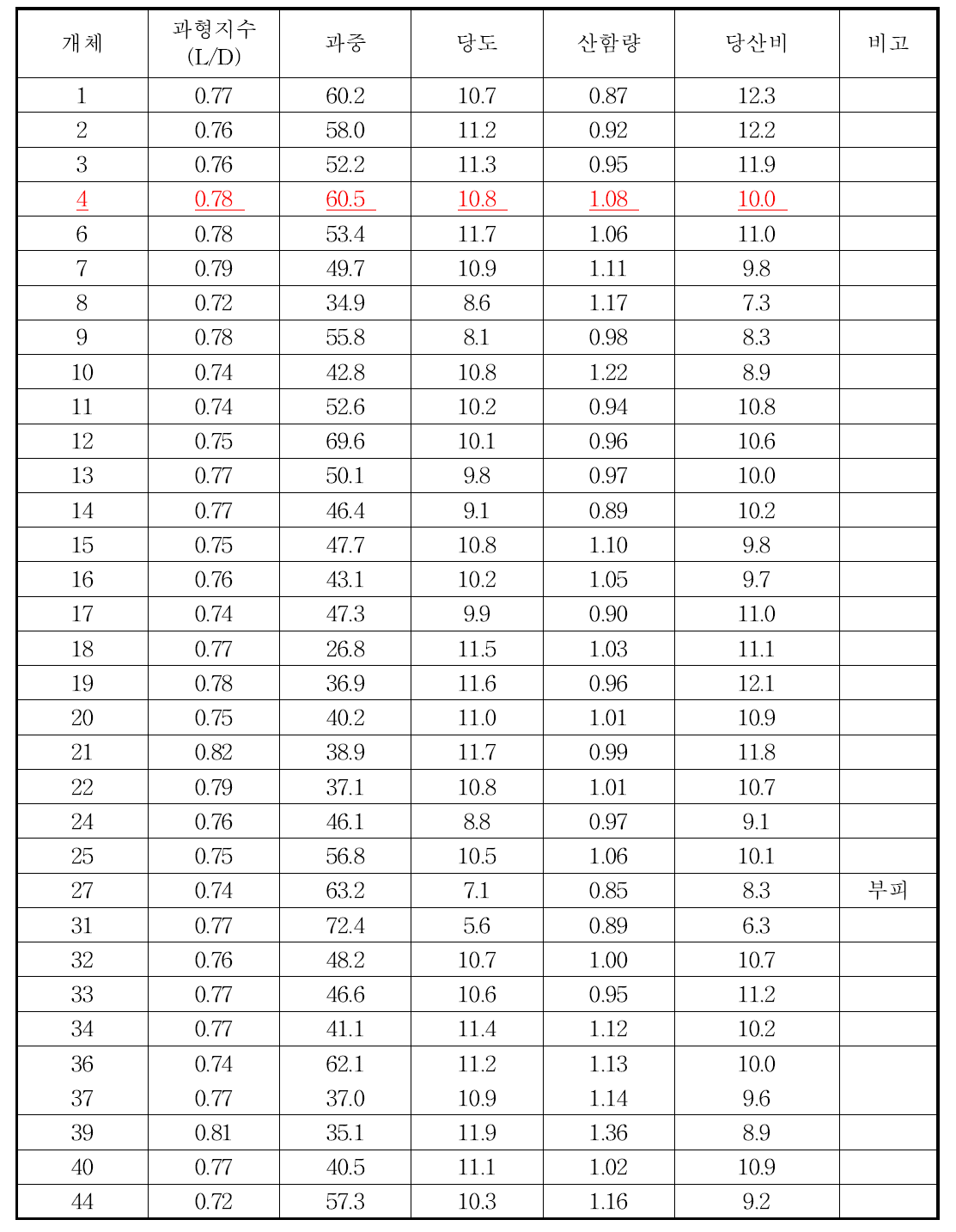 암기조생 × 썬버스트 교배 조합 착과 과실 조사 (조사일: 2014. 10. 14.)