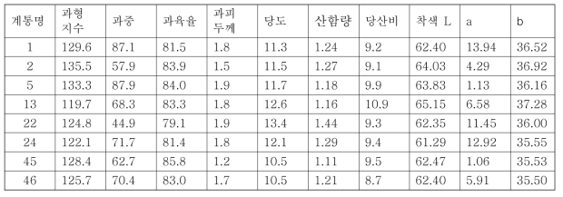 남감 20호 × 병감 착과 계통 과실 특성 조사 (조사일 2014. 11. 19.)