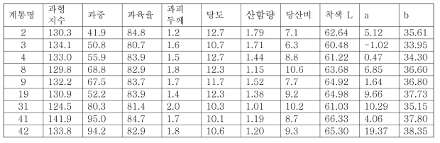 남감 20호 × 기주 밀감 착과 계통 과실 특성 조사 (조사일 2014. 11. 19.)