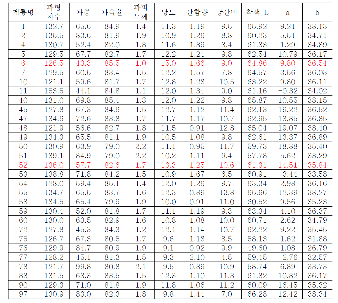 남감 20호 × 썬버스트 착과 계통 과실 특성 조사 (조사일 2014. 11. 19.)