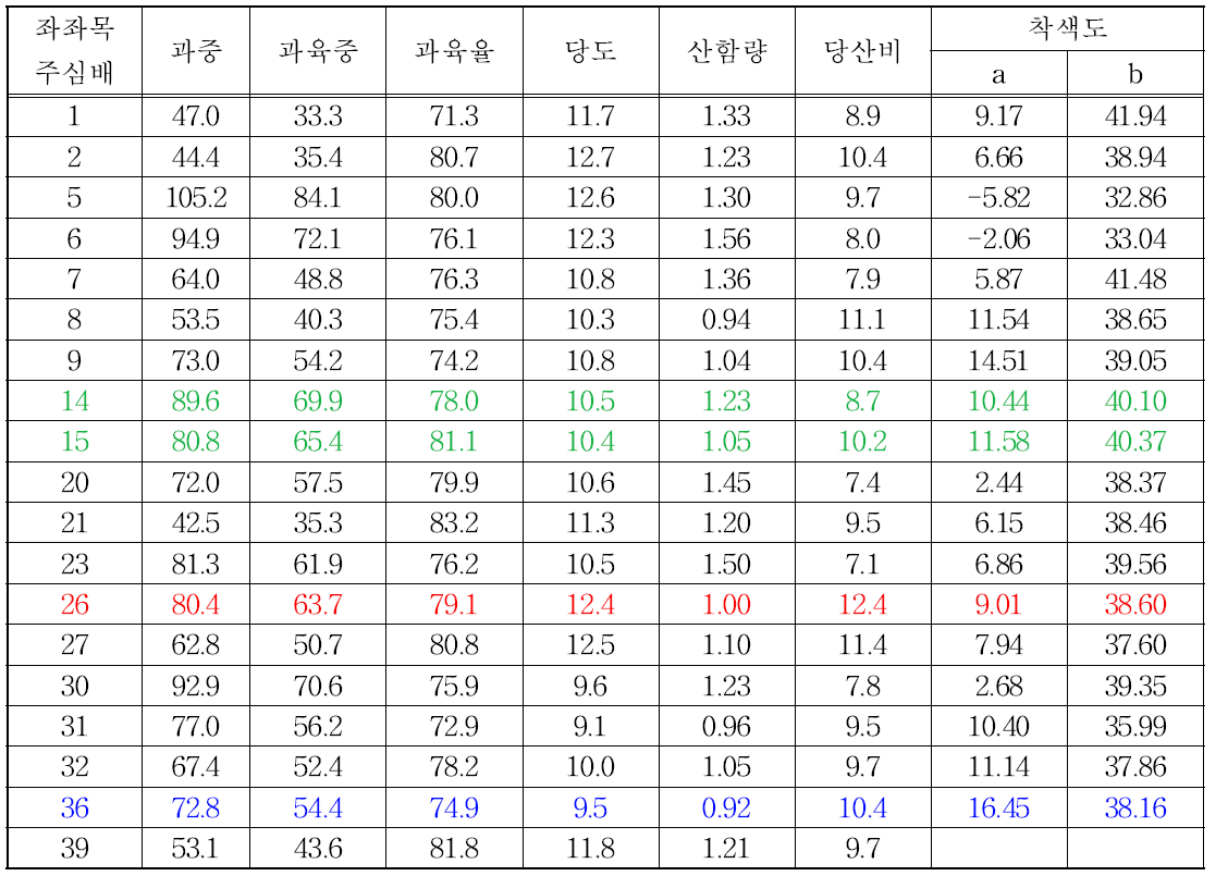 좌좌목 주심배 실생 과실 특성 (2017.10.19, 감귤연구소)