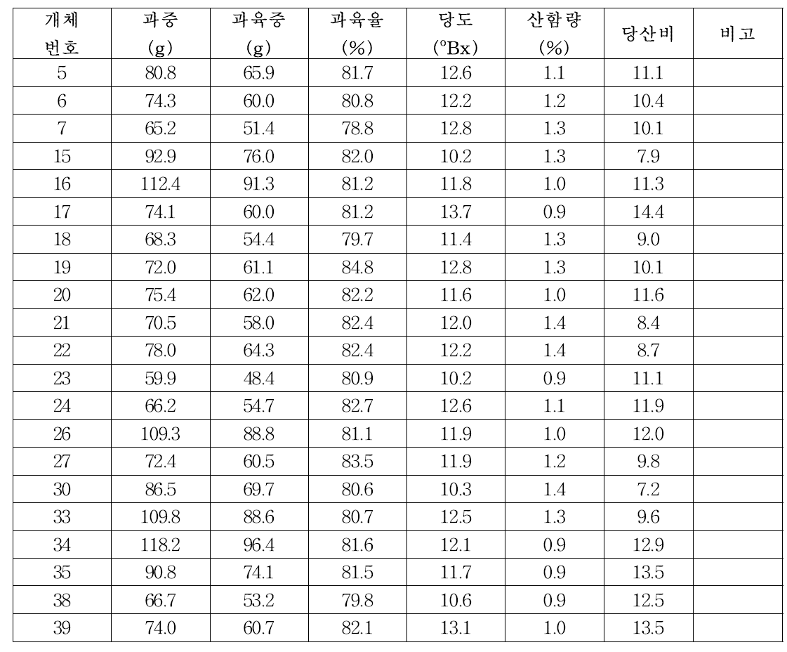 좌좌목×병감 주심배 실생 과실 특성 (2018.10.08, 감귤연구소)