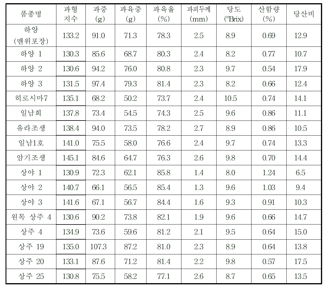 본소 포장 식재 주요 극조생 품종 및 주심배 계통 과실 특성 (조사일 2016. 10. 25.)