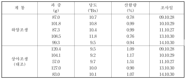 연도별 ‘하양조생’과 대조품종의 과실 특성 (‘09~’14, 감귤시험장)