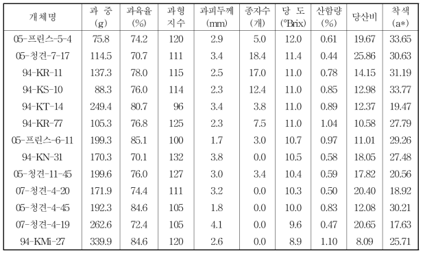 교배실생 착과수에 대한 과실특성 (2014. 1. 6)(계속)