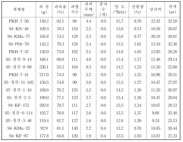 교배실생 주요 착과수에 대한 과실특성(2014. 2. 20)