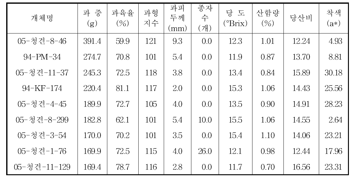 교배실생 착과수 중 과중 100g이상, 산함량 1.1% 이하의 과실특성(2015. 3. 4)